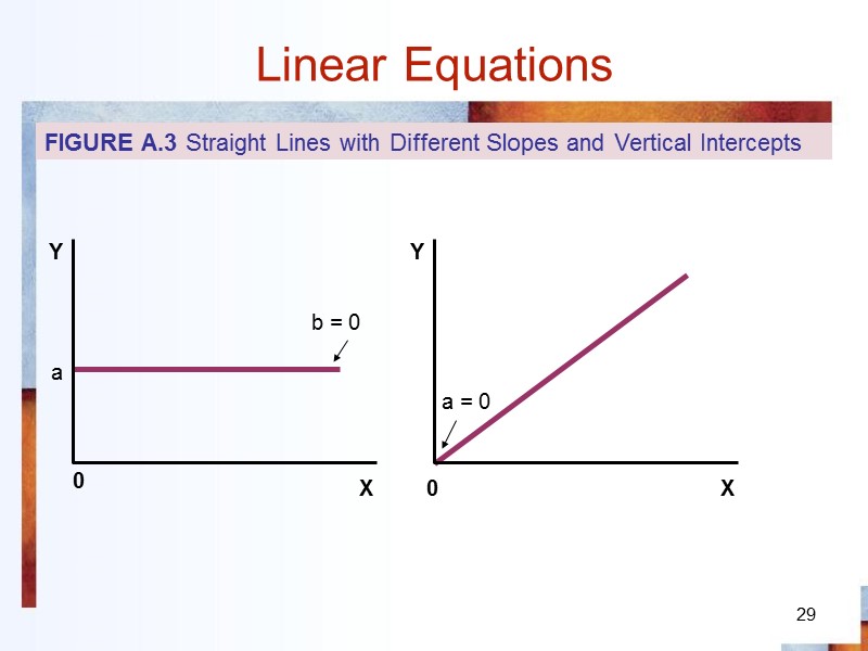 29 Linear Equations 0 a b = 0 0 a = 0 FIGURE A.3